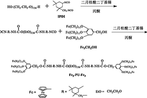 二茂鐵基封端型聚氨酯、超級電容器與制備方法