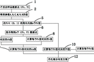 得到孔徑分布曲線及樣品比表面積的方法