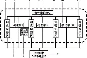 卷煙濾嘴無菌自動切割方法及其裝置