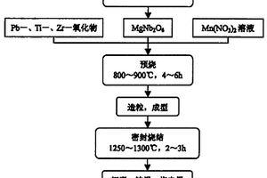 制備熱釋電陶瓷的方法