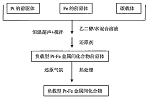 負載型Pt-Fe金屬間化合物納米顆粒催化劑的制備