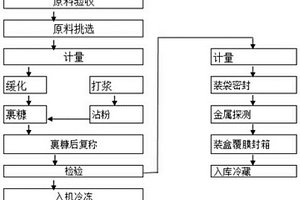 裹糠扇貝柱加工工藝