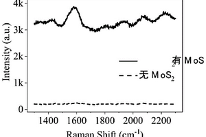 石墨炔表面拉曼信號(hào)增強(qiáng)的方法