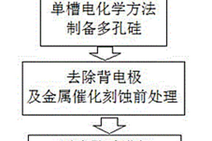 微納多孔硅材料的制備方法