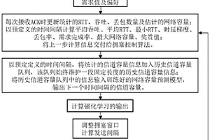 高動(dòng)態(tài)網(wǎng)絡(luò)中面向多樣化傳輸需求的智能擁塞控制方法