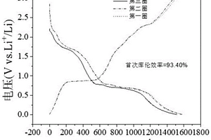 離子電池負(fù)極的制備方法和鋰離子/鈉離子電池的負(fù)極