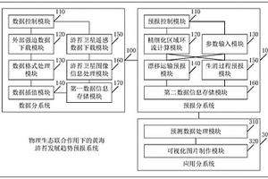 物理生態(tài)聯(lián)合作用下的黃海滸苔發(fā)展趨勢預報系統(tǒng)及方法