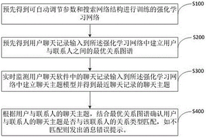 防止消息錯發(fā)的方法、系統(tǒng)及可讀存儲介質(zhì)