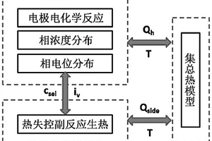 鋰離子電池過充熱失控模型的建模方法