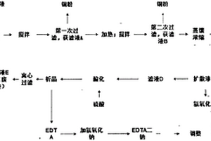 沉銅廢液的回收利用及資源化處理方法