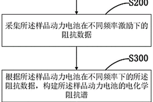 動力電池差分電容的生成方法及容量估計方法、系統(tǒng)