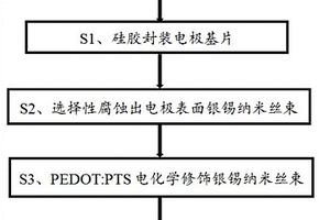 復(fù)合式半干腦電極、制備方法及應(yīng)用