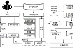 基于學(xué)習(xí)風(fēng)格與認(rèn)知水平的個(gè)性化資源推薦方法