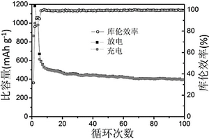 含F(xiàn)配位聚合物的合成及其在鋰離子電池負(fù)極材料中的應(yīng)用