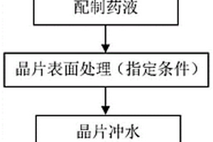 磷化銦晶片的表面處理方法