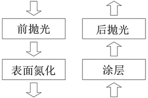 用于金屬?zèng)_壓模具的表面硬化處理方法