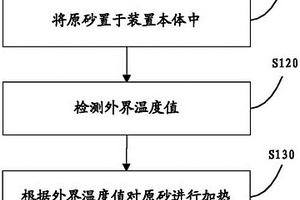 用于原砂的加熱方法及裝置