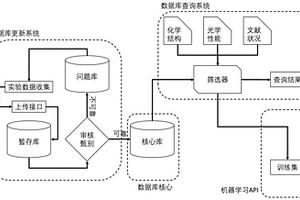 聚集體材料功能信息的數(shù)據(jù)交互系統(tǒng)和方法