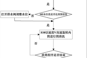 洗衣機(jī)的筒的清洗控制方法及洗衣機(jī)