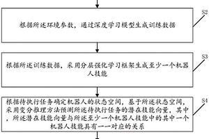 機(jī)器人自主學(xué)習(xí)方法、裝置、設(shè)備及存儲(chǔ)介質(zhì)