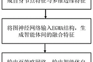 基于邊緣增強的多智能體系統(tǒng)通信方法及相關(guān)裝置