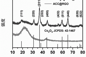 二維Co<sub>3</sub>O<sub>4</sub>NSs/ACC@RGO復(fù)合電極材料的制備方法