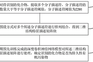 識(shí)別持久性有機(jī)污染物的深度學(xué)習(xí)方法和裝置