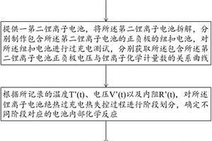 鋰離子電池過充電熱失控建模方法