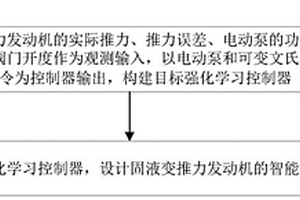 固液變推力發(fā)動機(jī)智能控制器設(shè)計方法和系統(tǒng)