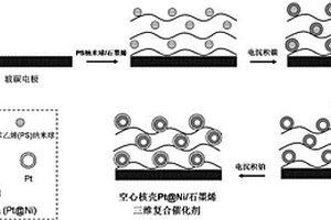 空心核殼Pt@Ni/石墨烯三維復(fù)合催化劑及制備方法