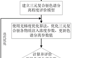 基于色譜分離的三元復(fù)合驅(qū)注采優(yōu)化方法