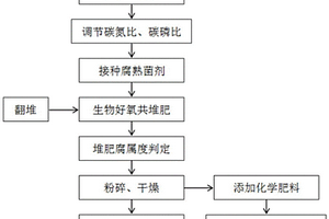 利用農(nóng)業(yè)廢棄物制備生物有機(jī)肥及生物有機(jī)無(wú)機(jī)復(fù)混肥的生產(chǎn)方法