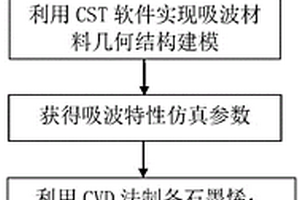 石墨烯吸波超表面去耦設(shè)計方法