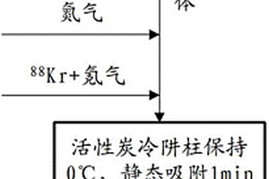 放化純Kr-88的分離裝置和制備方法