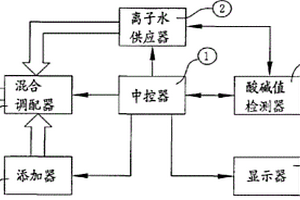 帶酸性、中性或堿性清潔劑的制造方法和設(shè)備