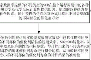 SCR脫硝系統(tǒng)催化劑壽命的判斷方法及裝置