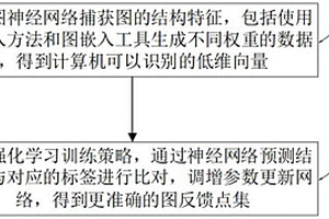 基于圖神經(jīng)網(wǎng)絡(luò)的圖反饋點(diǎn)集獲取方法