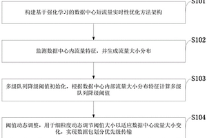 短流量實時性優(yōu)化方法、系統(tǒng)、網(wǎng)絡(luò)傳輸終端