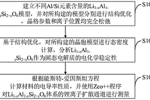 硅鋁酸鹽鋰離子固態(tài)電解質(zhì)及其制備方法