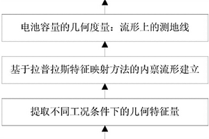 鋰離子電池容量衰退評(píng)估的幾何方法