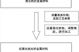 針對(duì)金屬表面的單步脈沖激光拋光方法