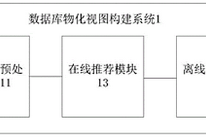 數(shù)據(jù)庫物化視圖構(gòu)建系統(tǒng)、方法以及系統(tǒng)創(chuàng)建方法