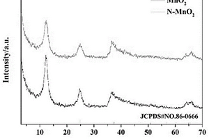 制備N<Sup>3-</Sup>離子摻雜δ-MnO<Sub>2</Sub>鋰離子電池負(fù)極材料的方法