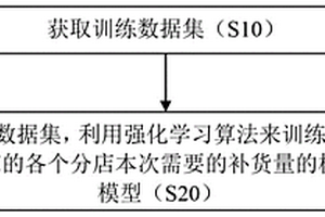 實(shí)現(xiàn)連鎖商家智能補(bǔ)貨的方法及系統(tǒng)