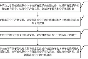 基于氣固非均相反應(yīng)微觀模型分子生成軌跡追蹤方法