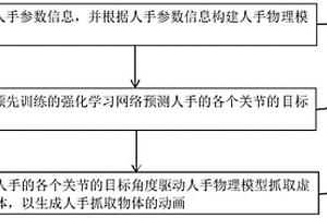 基于物理的虛擬人手自動(dòng)抓取方法及裝置