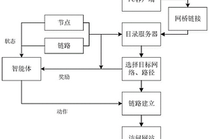 匿名網(wǎng)絡(luò)動(dòng)態(tài)鏈路選擇方法及裝置