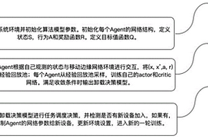 基于多智能體的邊緣云可擴(kuò)展任務(wù)卸載方法