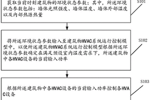 建筑物HVAC系統(tǒng)的運(yùn)行控制方法及裝置