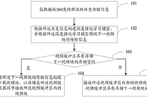 基于360度視頻流的傳輸方法及系統(tǒng)